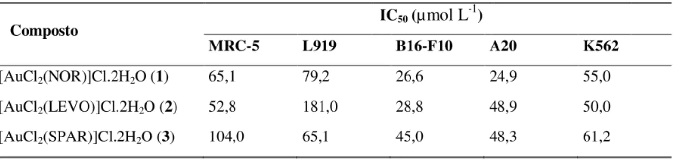 Tabela  4.9  -  Concentração  necessária  para  inibir  50%  da  atividade  citotóxica  (IC 50 )  dos  complexos  de 