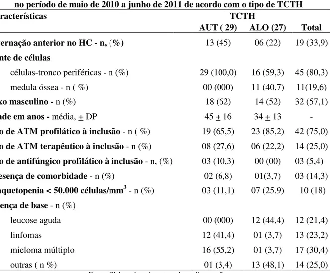 Tabela 1 - Características gerais observadas em 56 pacientes internados no HC-UFMG  no período de maio de 2010 a junho de 2011 de acordo com o tipo de TCTH 