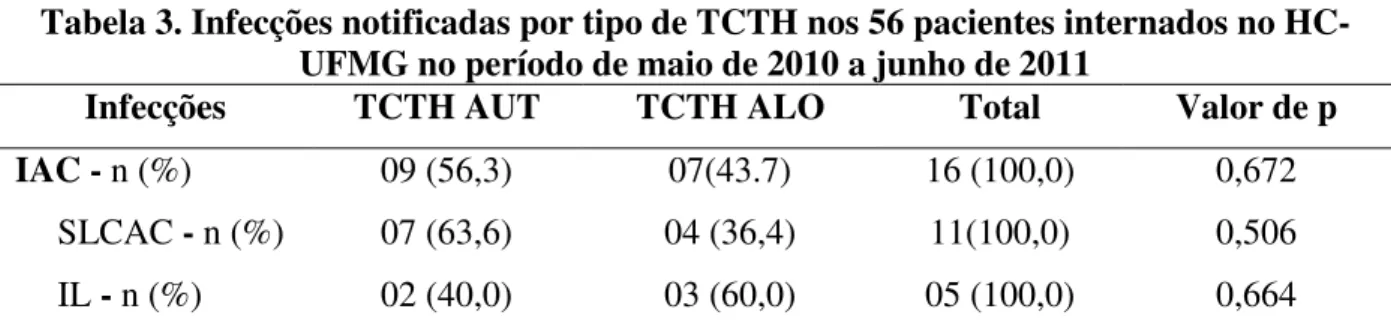 Tabela 3. Infecções notificadas por tipo de TCTH nos 56 pacientes internados no HC- HC-UFMG no período de maio de 2010 a junho de 2011 