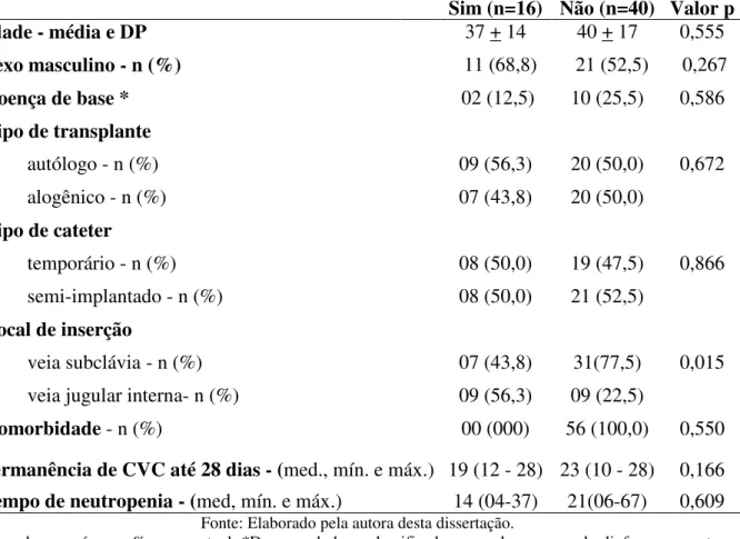 Tabela 4 – Fatores de risco pesquisados para a ocorrência de IAC em pacientes TCTH,  internados no HC-UFMG no período de maio de 2010 a junho de 2011 