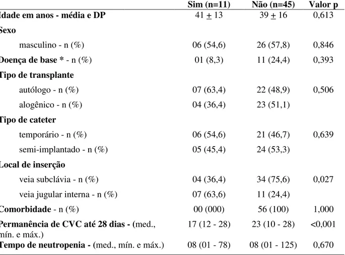 Tabela 5 - Fatores de risco pesquisados para a ocorrência de SLCAC em pacientes  TCTH, internados no HC-UFMG no período de maio de 2010 a junho de 2011 
