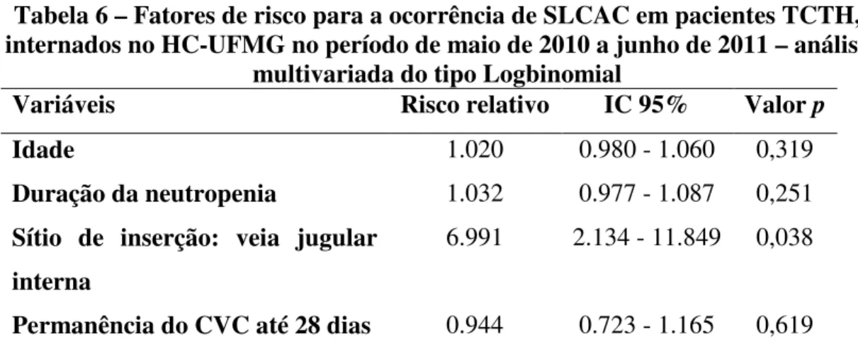 Tabela 6 – Fatores de risco para a ocorrência de SLCAC em pacientes TCTH,  internados no HC-UFMG no período de maio de 2010 a junho de 2011 – análise 