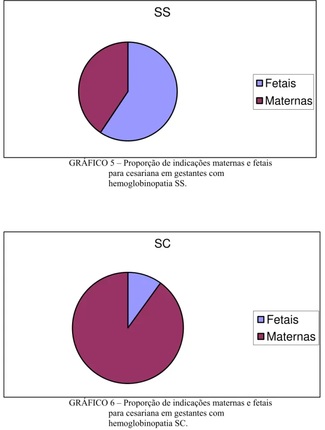 GRÁFICO 6 – Proporção de indicações maternas e fetais                                                    para cesariana em gestantes com  