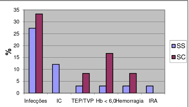 GRÁFICO 7 – Percentual de intercorrências no puerpério                                                   de pacientes com hemoglobinopatia SS e SC