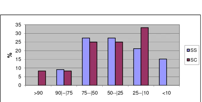 GRÁFICO 8 - Distribuição do peso ao nascimento através de percentis segundo 