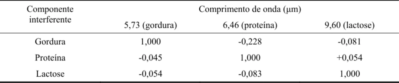 Tabela 10. Absortividades relativas dos componentes interferentes a comprimentos de onda para  determinação de gordura, proteína e lactose (os componentes em medição em seus comprimentos de onda  ideais apresentam absortividade relativa igual a 1)