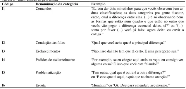 Tabela 6 - Intervenções da professora 