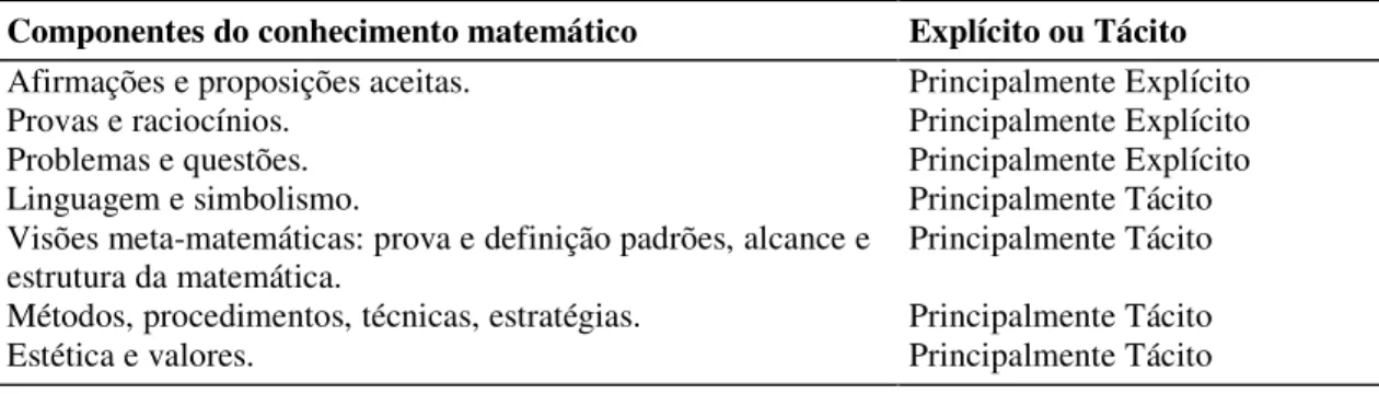 Tabela 1 – O modelo de Ernest do conhecimento matemático (baseado em Kitcher 1984) 
