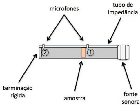 Figura 3.7: Configuração do tubo de impedância para ensaio da resistividade ao fluxo 