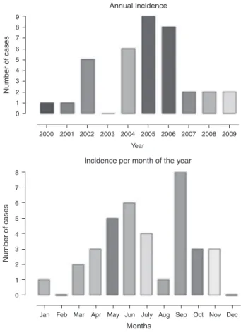 Figure 1 Frequency and monthly distribution of cases of acute viral myositis in 2000---2009.