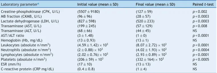 Table 2 Laboratory parameters at presentation and at follow-up of acute viral myositis.