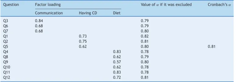 Table 3 Factor analysis of the translated version of CDDUX.