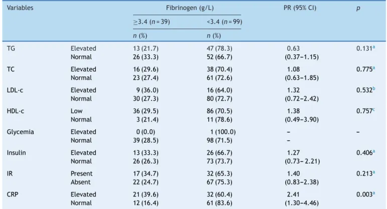 Table 2 Frequency distribution of laboratory variables according to fibrinogen groups in children and adolescents with over- over-weight or obesity.