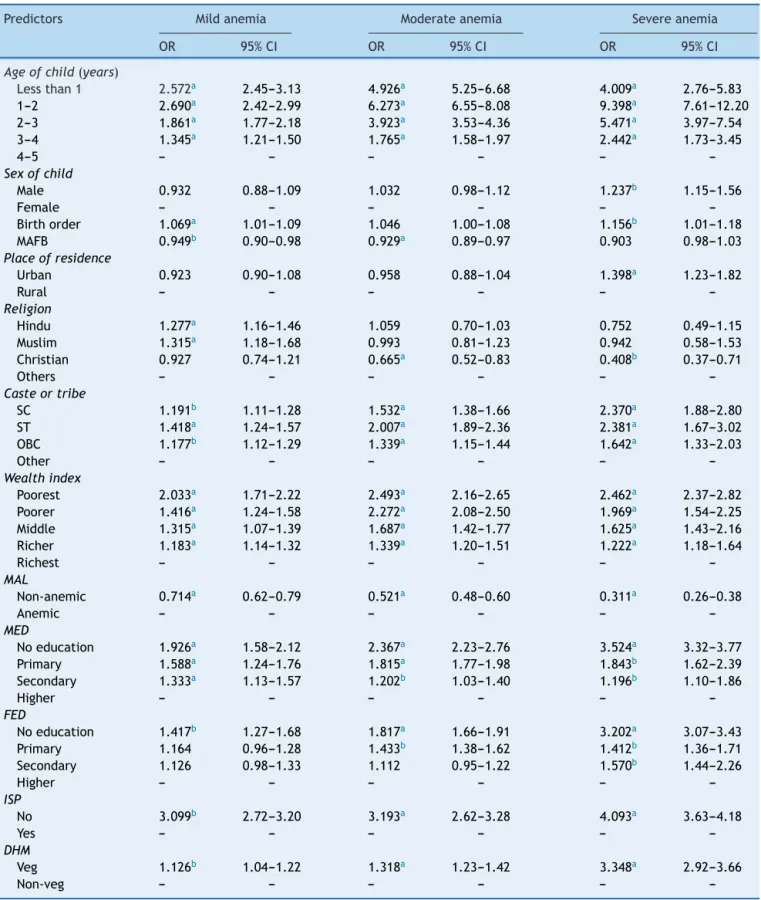 Table 2 Risk factors of mild, moderate and severe anemia.