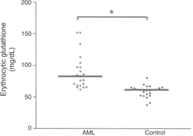 Figure 1 Erythrocytic reduced glutathione concentration (mg/dL) of acute myeloid leukemia patients and healthy  sub-jects (control) in the same age range