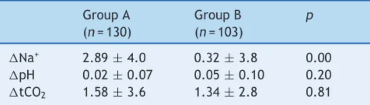 Table 2 Sodium, pH, and tCO 2 variation between Groups A and B. Group A (n = 130) Group B(n= 103) p  Na + 2.89 ± 4.0 0.32 ± 3.8 0.00  pH 0.02 ± 0.07 0.05 ± 0.10 0.20  tCO 2 1.58 ± 3.6 1.34 ± 2.8 0.81