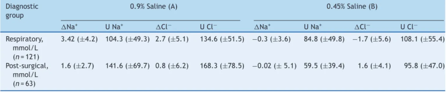 Table 3 Differences in electrolytes variation between diagnostic groups: respiratory and post-surgical.