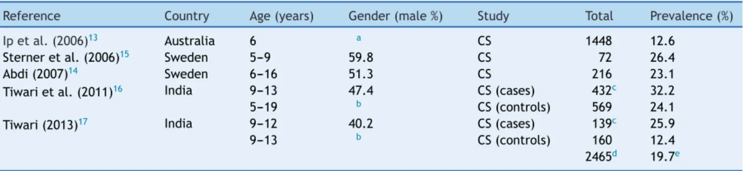 Table 1 Descriptive results of the selected studies of asthenopia in children.