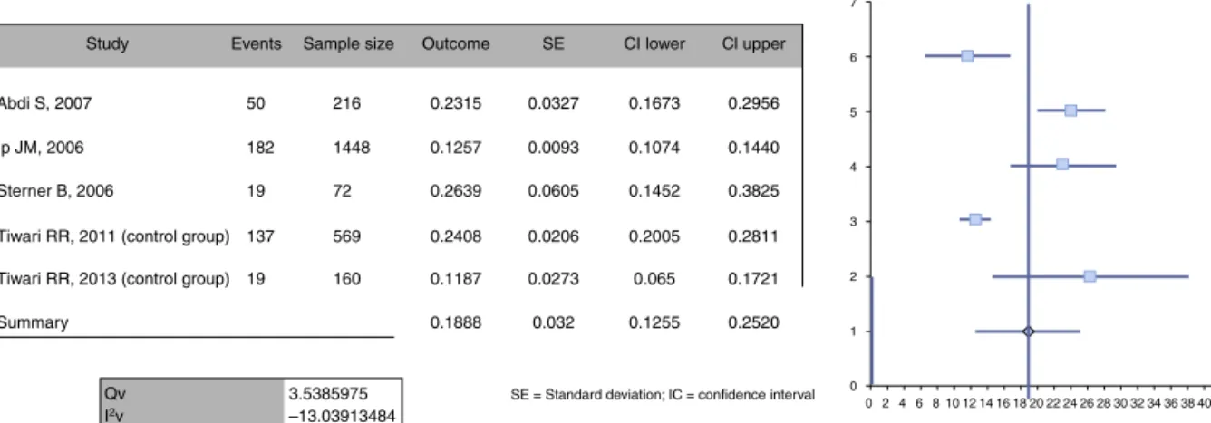 Figure 2 Forest plot of prevalence studies of asthenopia in children.