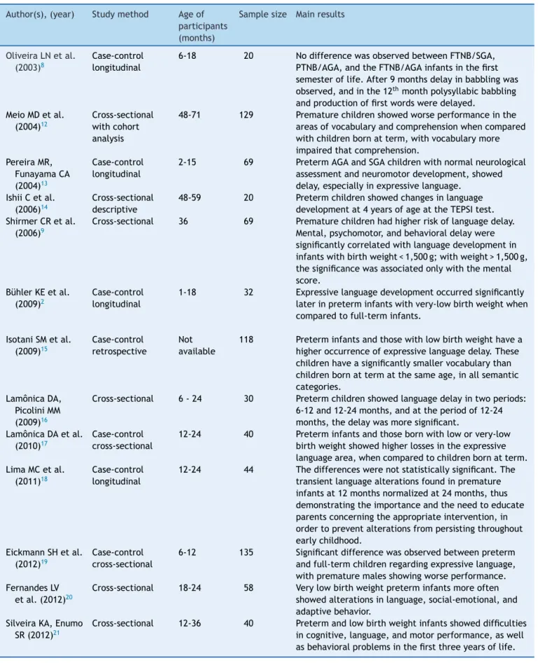 Table 1 Description of studies on language development in preterm children.