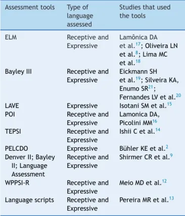 Table 2 Assessment tools used in the studies.