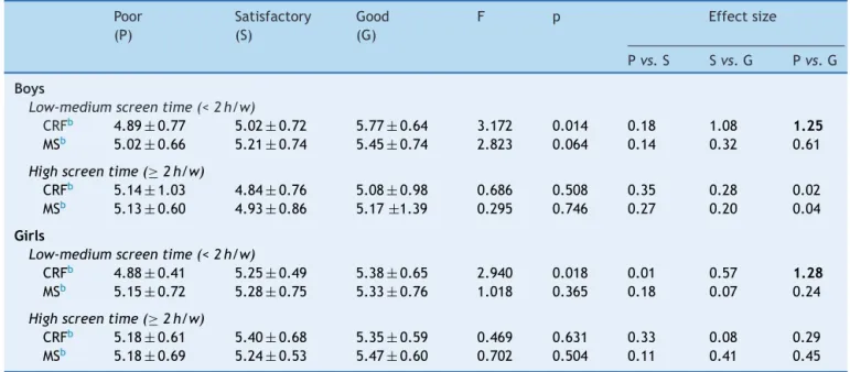 Table 3 Mean differences of academic attainment a and physical fitness according to screen time categories.
