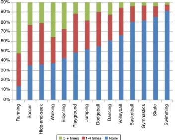 Figure 1 Weekly frequency of performance of different types of physical activity at 8 years of age, Pelotas, RS, Brazil.