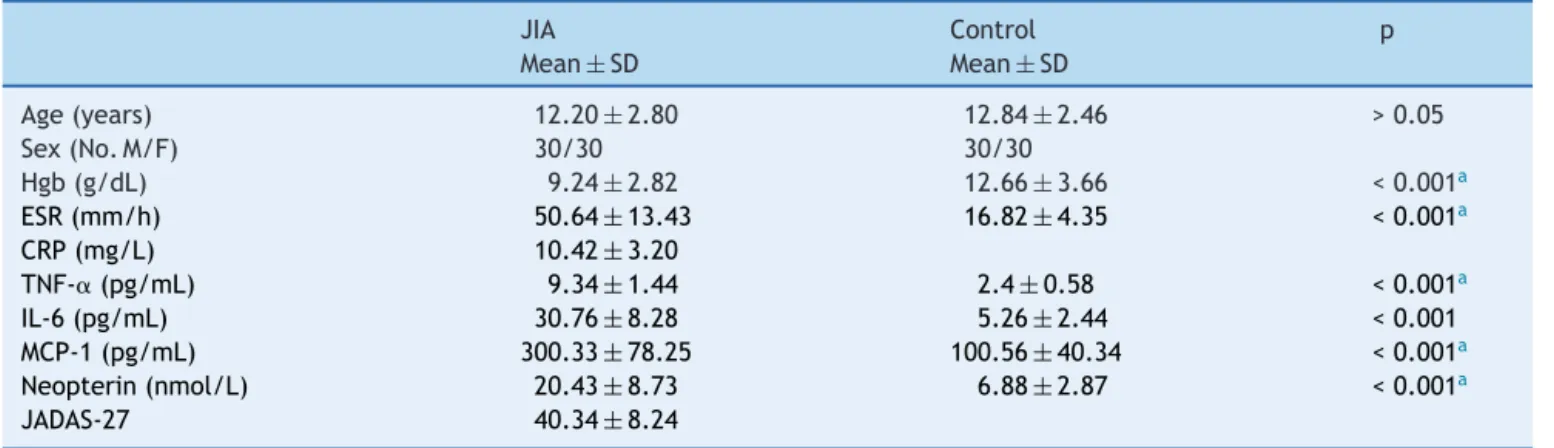 Table 1 Demographic, biochemical, and disease characteristics of all subjects. JIA Control p Mean ± SD Mean ± SD Age (years) 12.20 ± 2.80 12.84 ± 2.46 &gt; 0.05 Sex (No