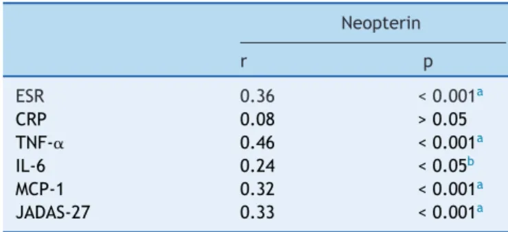 Table 4 Multiple linear regression analysis for neopterin and different independent variables.