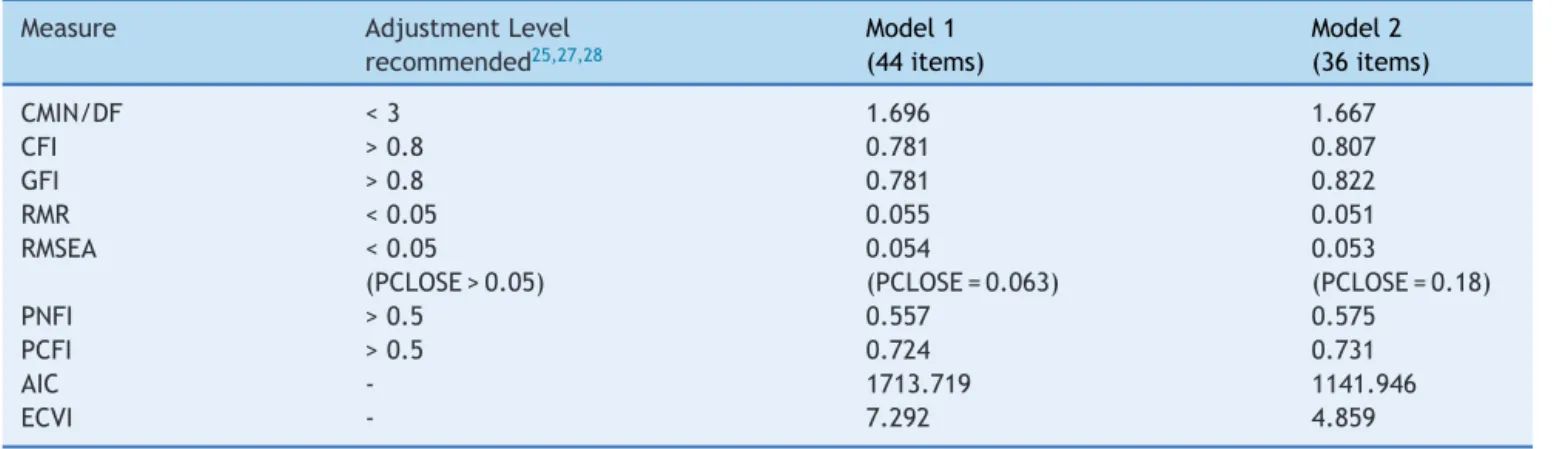 Table 2 Summary of the adjustment indices of the Portuguese version of the Adolescent Lifestyle Profile.