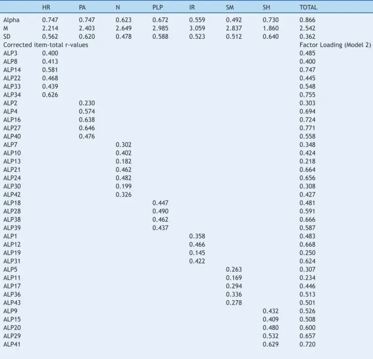 Table 3 Descriptive statistics, corrected item-total r-values, factor loadings, and Cronbach’s alpha of the Portuguese version of the Adolescent Lifestyle Profile (ALP; 36 items).
