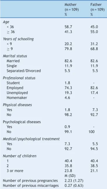 Table 1 Sociodemographic data. Mother (n = 109) Father(n= 109) % % Age &lt; 36 58.7 45.0 ≥ 36 41.3 55.0 Years of schooling &lt; 9 20.2 31.2 ≥ 9 79.8 68.8 Marital status Married 82.6 82.6 Single 11.9 11.9 Separated/Divorced 5.5 5.5 Professional status Stude