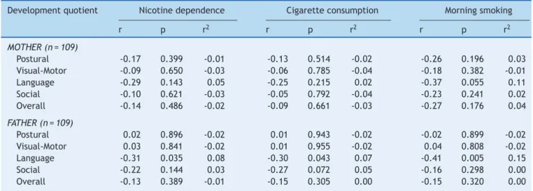 Table 2 Association between nicotine dependence, cigarette consumption, morning tobacco consumption, and child develop- develop-ment quotient.