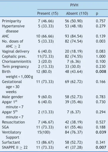 Table 2 Distribution of PIVH occurrence according to the categorical control variables.