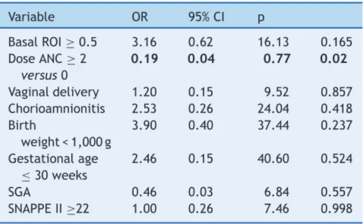 Table 3 Multiple regression analysis to assess variables associated with PIVH in very-low birth weight newborns.