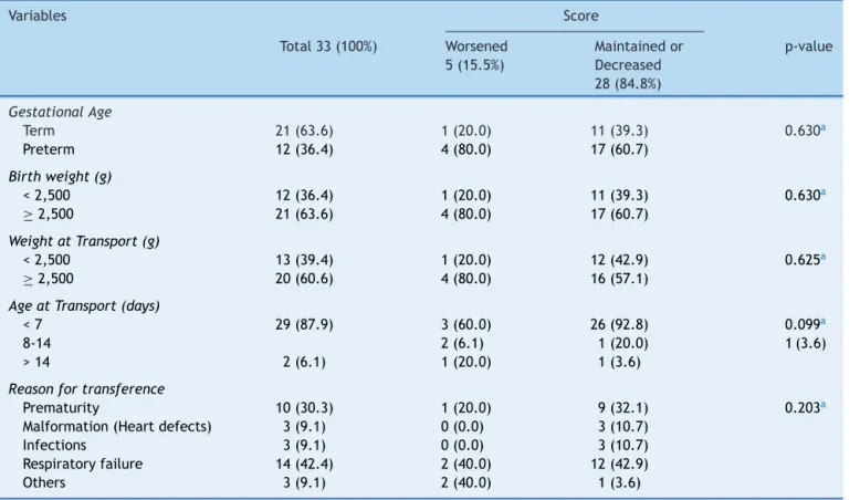 Table 1 Comparison of the study newborns regarding the population characteristics. Variables Score Total 33 (100%) Worsened 5 (15.5%) Maintained orDecreased 28 (84.8%) p-value Gestational Age Term 21 (63.6) 1 (20.0) 11 (39.3) 0.630 a Preterm 12 (36.4) 4 (8