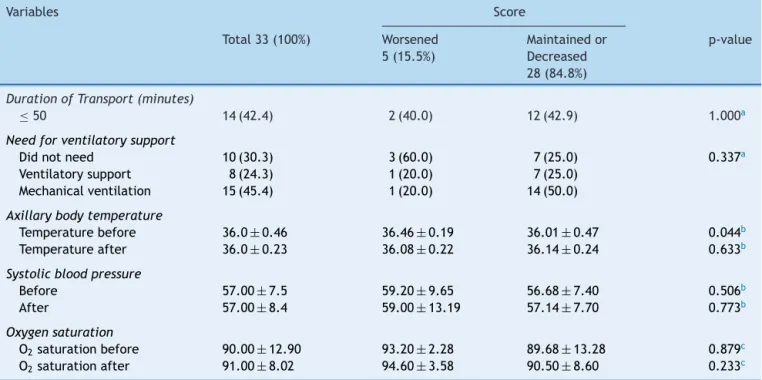 Table 2 Comparison of the study newborns according to the physiological status result during transport
