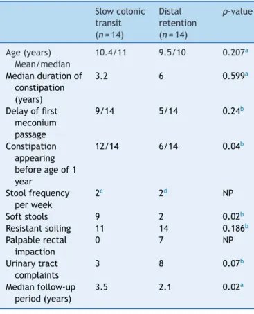 Table 1 Comparison of the clinical features in 28 patients managed in a specialized outpatient facility with refractory constipation and presenting with two patterns of colonic transit scintigraphy: slow colonic transit (SCT) and distal retention (DR)