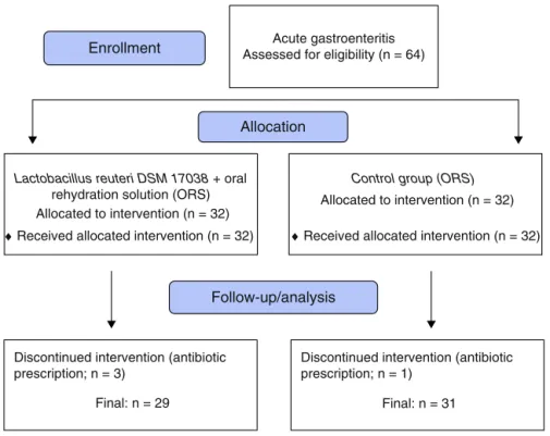 Figure 1 Flow diagram of the study group.