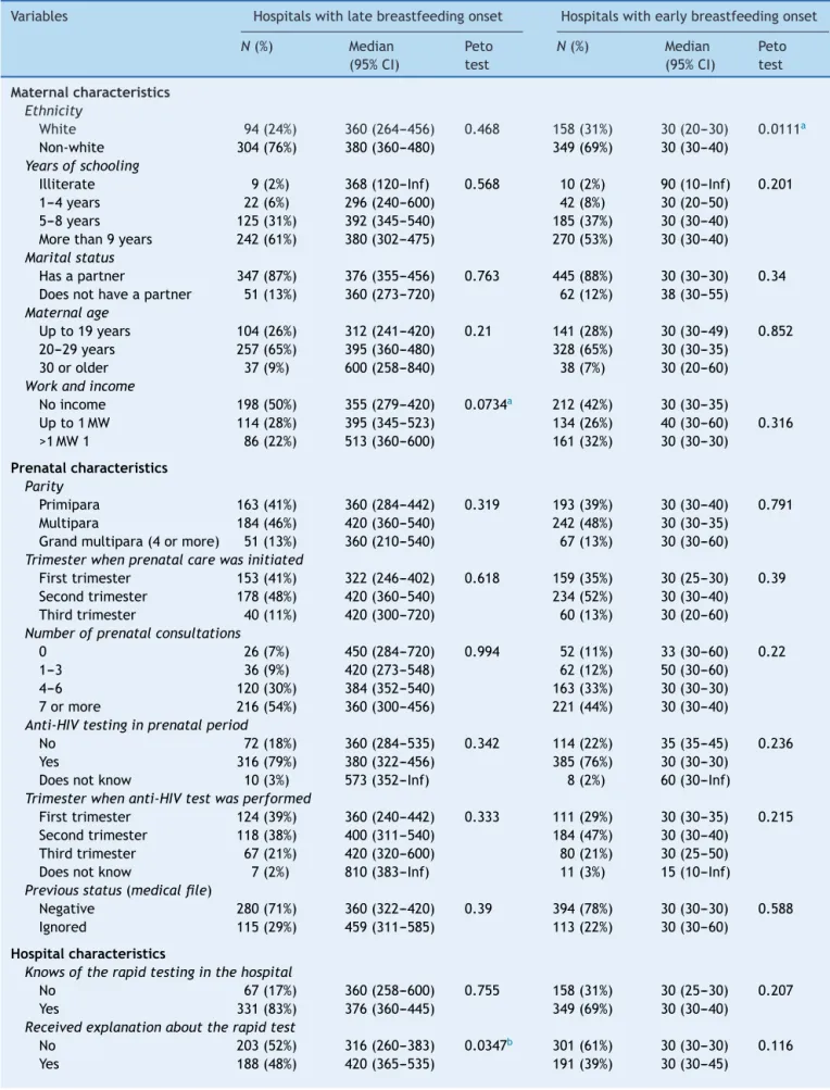 Table 1 Median time from birth to breastfeeding onset, per type of hospital conduct. Rio de Janeiro, Brazil, 2006.