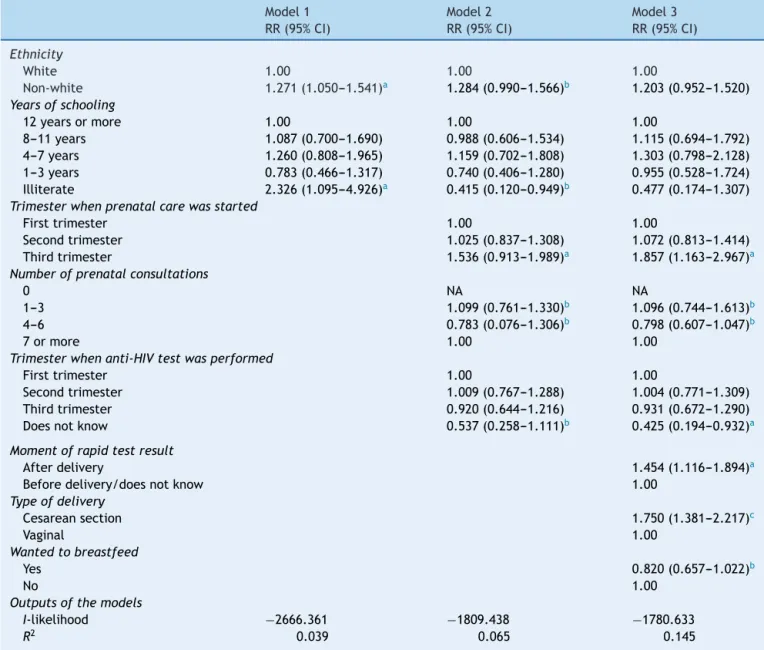 Table 2 Hierarchical model of factors associated with time to breastfeeding onset in hospitals with early-onset breastfeeding at birth