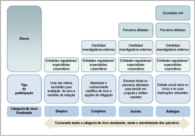 Figura 5 - Estrutura de envolvimento dos diferentes atores, segundo o modelo de governança do risco do  IRGC (adapt