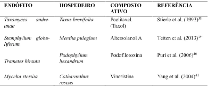 Tabela  1. Exemplos  de  compostos  antitumorais  isolados  de  fungos endofíticos.