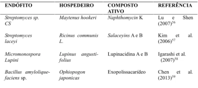 Tabela  2. Compostos  bioativos  antitumorais isolados  de  actinobacté- actinobacté-rias endofíticas.