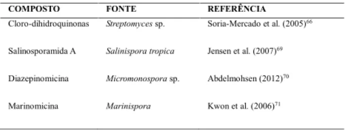 Tabela 3. Compostos antitumorais derivados de actinomicetos.