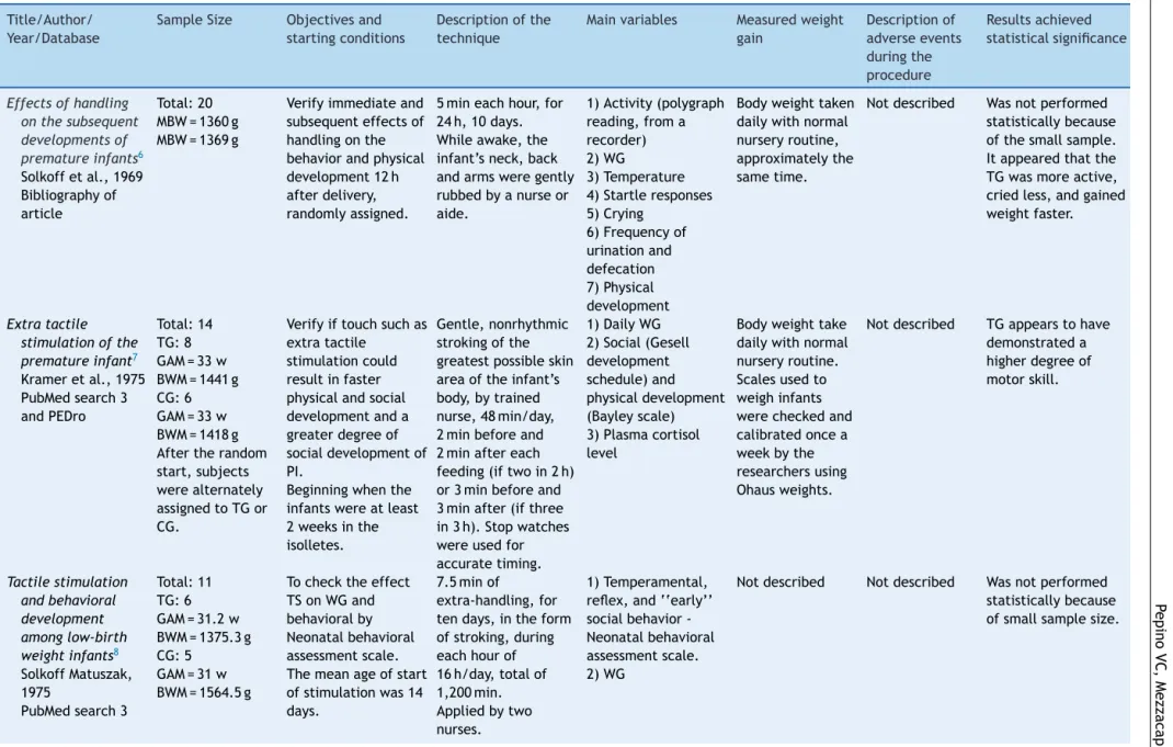 Table 1 Descriptions of the included studies.