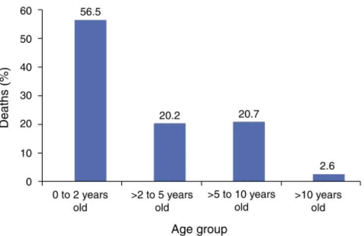 Figure 1 Distribution, by age group, of the deaths of 193 chil- chil-dren with sickle cell disease who died between March of 1998 and February of 2012.