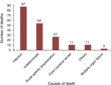 Figure 2 Causes of death of 193 children with sickle cell dis- dis-ease who died between March of 1998 and February of 2012, according to information extracted from death certificates, the database of the Núcleo de Ac ¸ões e Pesquisa em Apoio  Diagnós-tico