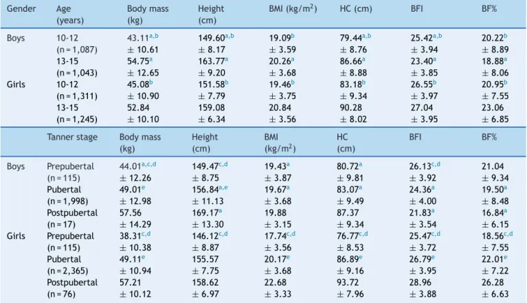 Table 1 Sample size, mean, and standard deviation for body mass, height, BMI, HC, BFI, and BF% of adolescents in São Paulo according to age and Tanner stage.