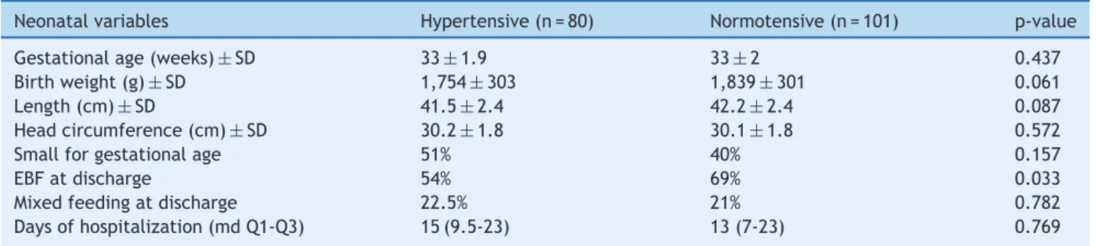 Table 1 Neonatal characteristics of preterm low birth weight infants in hypertensive and normotensive mothers.